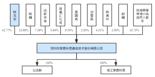 重要客户面临股权变动风险_公司_陈龙发_菲菱