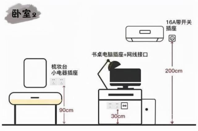 如果要摆放电脑桌也应该预留至少两个以上的五孔插座.