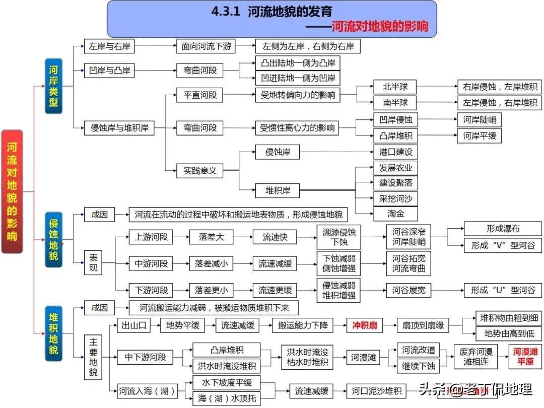 高中地理一轮复习高清思维导图扫清高中重难点