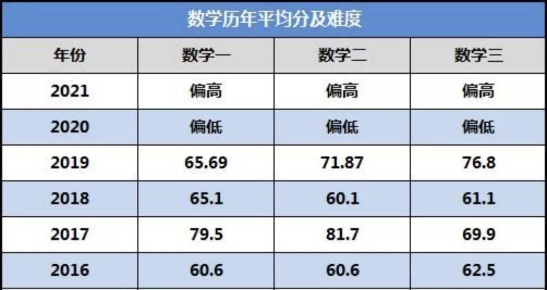 3.考研数学历年平均分