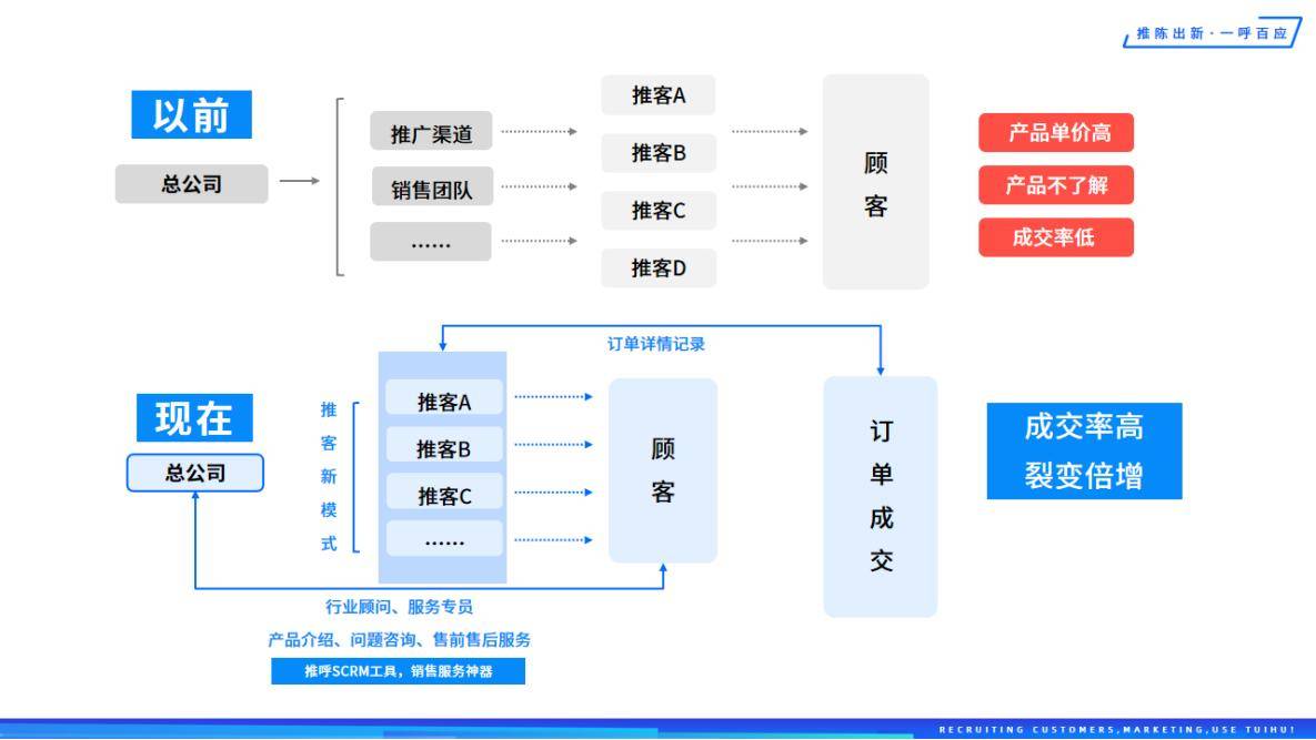 智能推客:用科技将企业转介绍做得更好