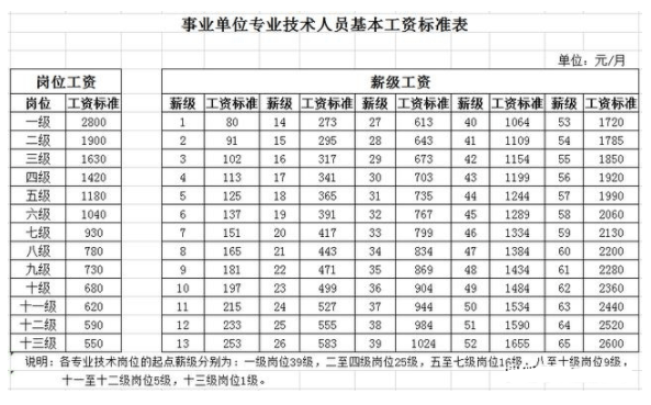 2022事业单位各级别的管理岗/技术岗/工勤岗 工资标准表汇总!