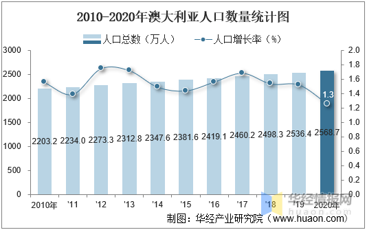 20102020年澳大利亚人口数量及人口性别年龄城乡结构分析