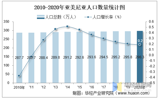 2010-2020年亚美尼亚人口数量及人口性别,年龄,城乡结构分析_华经