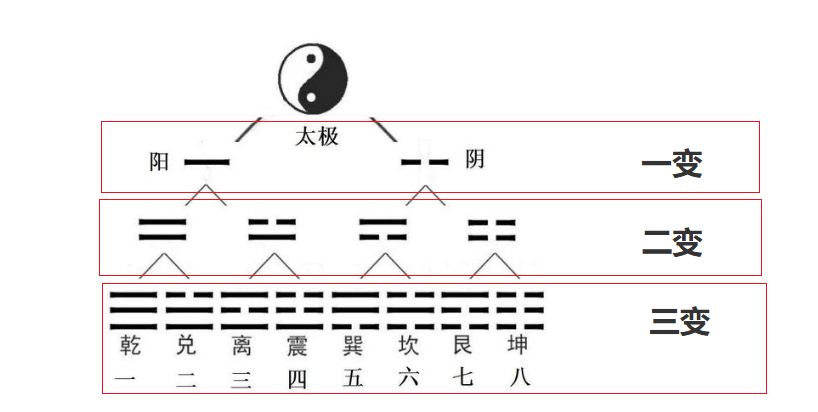 《易》学另外一种三变的演化过程吧,那就是:无极生太极,太