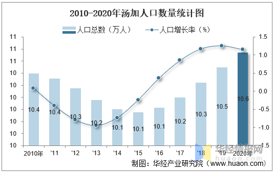 2010-2020年汤加人口数量及人口性别,年龄,城乡结构