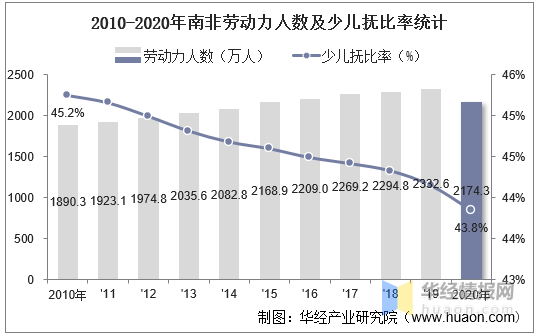 2010-2020年南非人口数量及人口性别,年龄,城乡结构