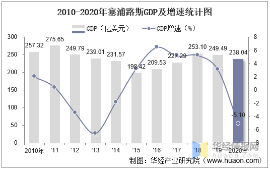 2010-2020年塞浦路斯gdp,人均gdp,人均国民总收入及值