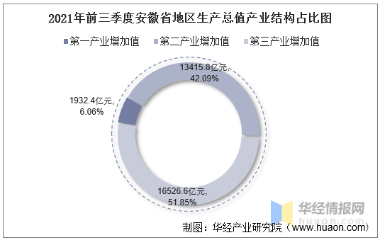 2021年第三季度调图,2021年二季度调图 2021年前三季度安徽省地区生产总值以及产业结构情况统计