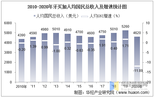 20102020年牙买加gdp人均gdp人均国民总收入及工业增加值统计