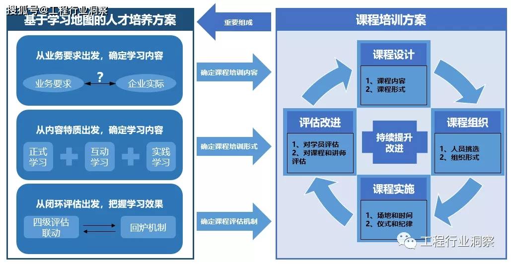 专项课程体系,助力工程总承包人才培养—某建筑企业培训体系建设