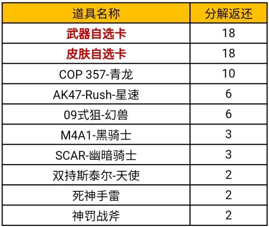 cf手游2022扭蛋机独家首爆ak47奉先闪耀登场