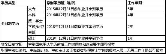 取得中级经济师,中级统计师,中级审计师证书报考人员,无需工作年限