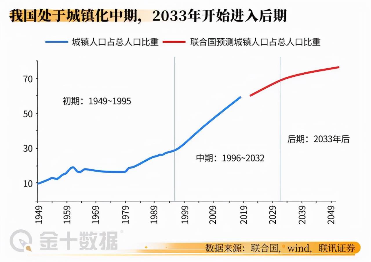 官方数据显示,截止2020年,我国的城市化率达到了63.