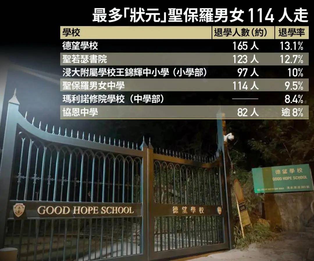 原创香港中学申请圣保罗男女德望协恩等名校退学率飙升港宝插班机会来