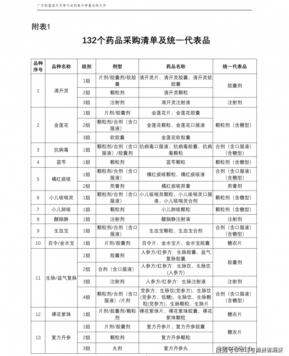 本次药品集中带量采购的品种范围是国家基本医保药品目录内用量大