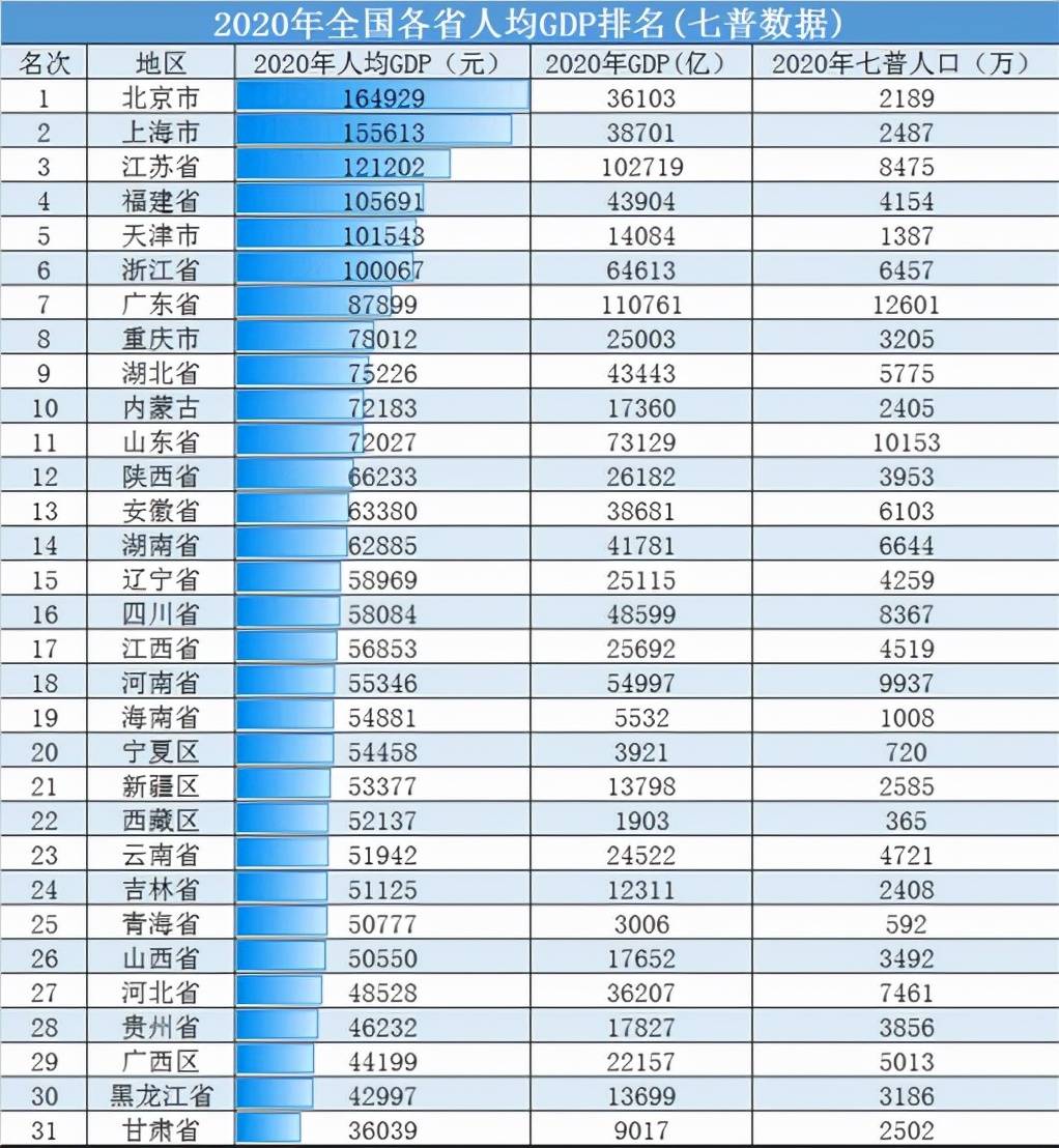 2020年全省实现地区生产总值25115亿元,人均gdp58969元,总量居全国第