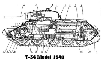 (t-34的内部结构图)这时,t-34坦克的改进也在紧锣密鼓的进行.