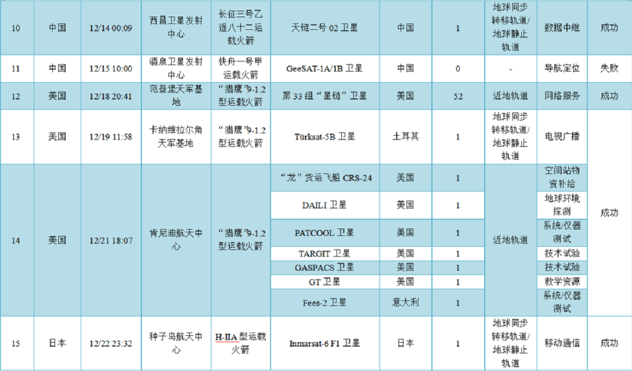 2021年12月全球航天发射活动统计分析_卫星_轨道_星座