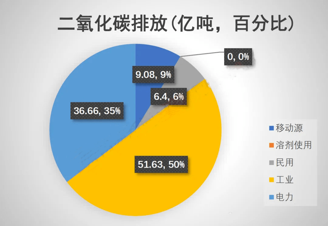 双碳课堂中国温室气体排放现状如何