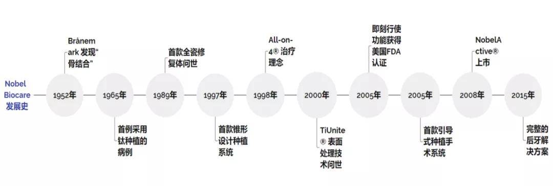 1989年,公司生产出为义齿带来功能和美学飞跃的cad/cam陶瓷冠.