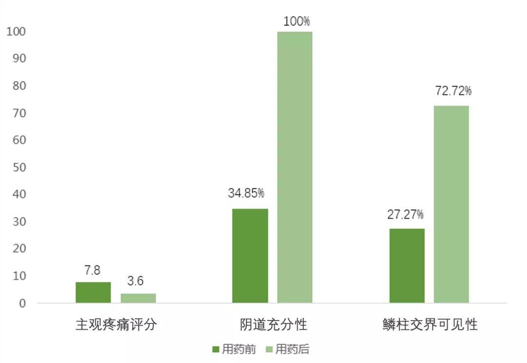 上市安全性最高的雌激素普罗雌烯阴道用软胶囊/乳膏成分:普罗雌烯剂型