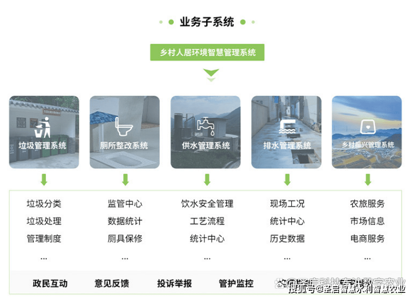 乡村人居环境智慧管理系统乡村振兴大数据平台