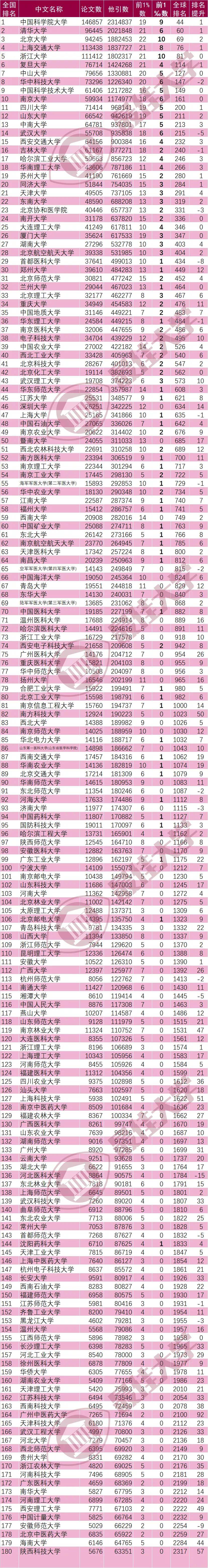 北京工商大学(62),西安科技大学(61),西南医科大学(60),江西理工大学