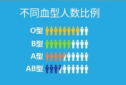 原创四大血型排行榜b型平均年龄77岁排在第2第1是哪个