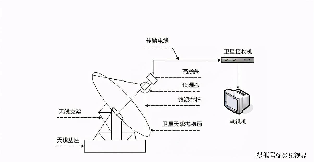 高频头,接收器,反射弧面,馈源和长长的信号线,结构包含卫星天线"卫星