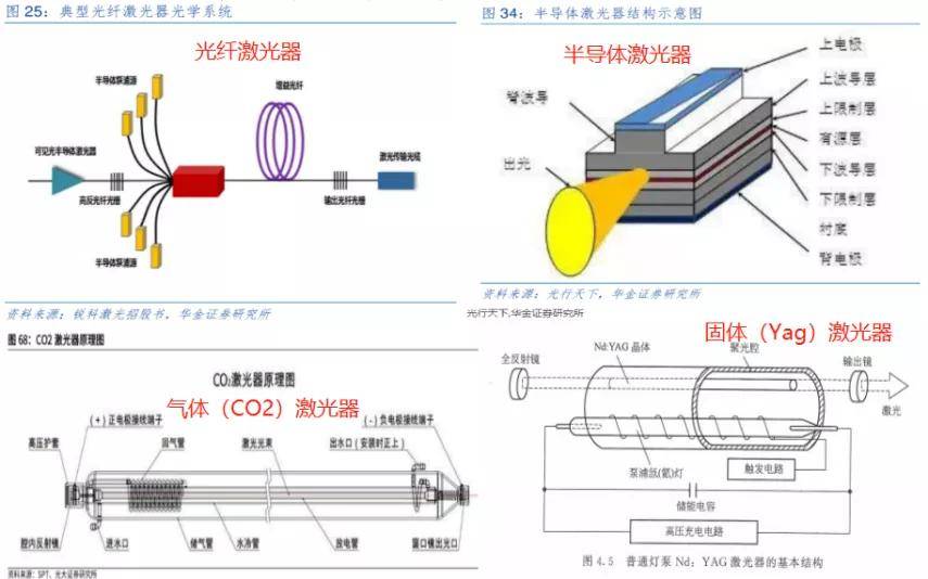 按照工作介质不同,激光器可分为光纤激光器,半导体激光器,气体激光器