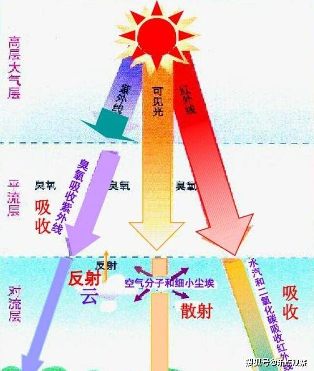 最显著的功臣自然是将整个地球环抱着的大气层的保温作用可都是吸收