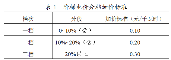 合理利用能效管理平台规避能耗超限电价加价机制_企业_阶梯_标准