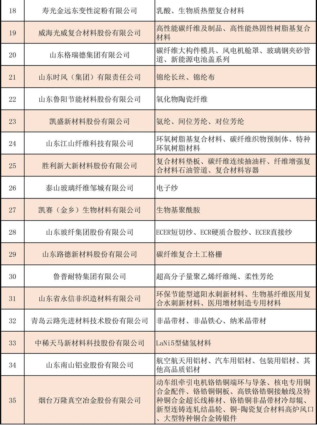 2021年度山东省新材料领军企业50强公示万华联泓道恩