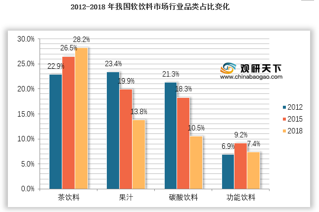 中国软饮料市场发展趋势研究与未来投资预测报告20222029年