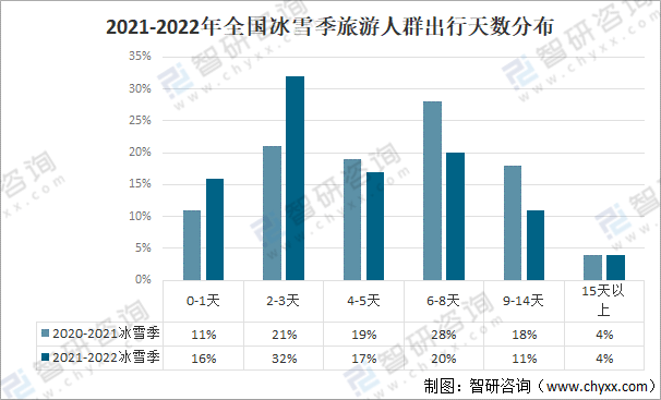 20212022年中国冰雪季旅游行业发展概况及发展趋势分析图