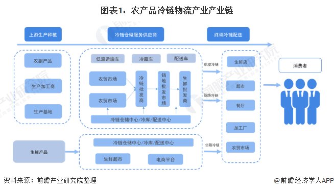 干货农产品冷链物流产业产业链全景梳理及区域热力地图