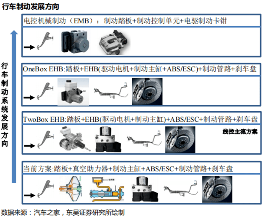 目前,主要有两种形式的线控制动系统:电子液压制动系统(ehb)和电子