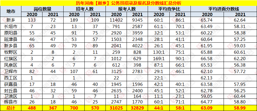 2022河南省考新乡公务员进面分数线竞争比报名人数