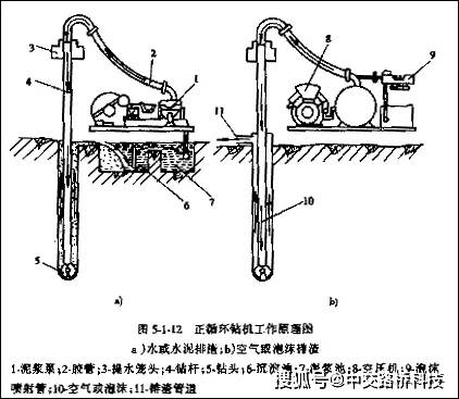 正循环钻机的工作原理(如下图所示).