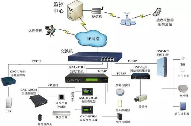 机房环境监控系统全面介绍