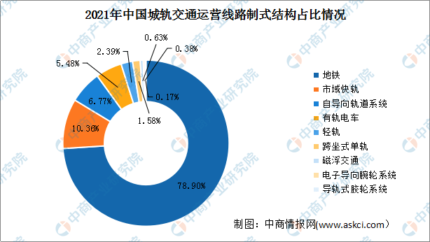 2022年中国城市轨道交通行业市场现状及发展前景预测分析