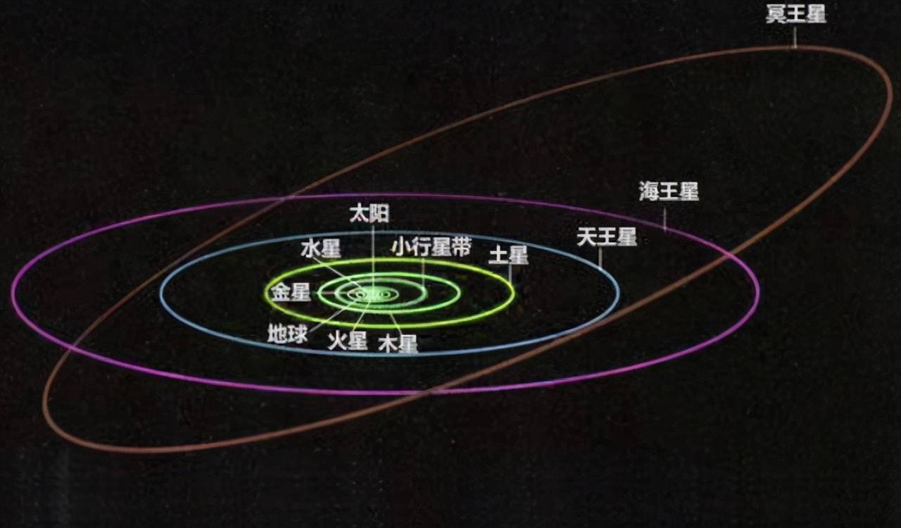 不直接从太阳系上方或者是下方飞出去,非要沿着这些行星的轨道出去呢?