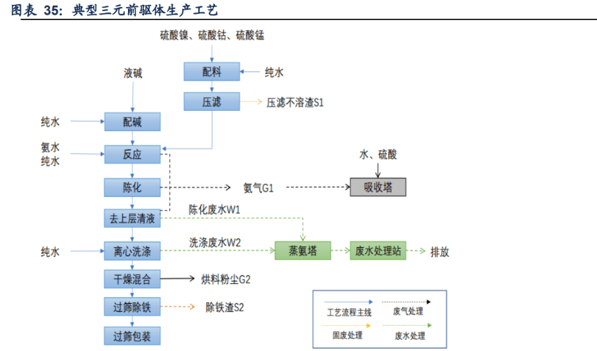 锂电正极前驱体龙头中伟股份布局产业一体化业绩增长强劲