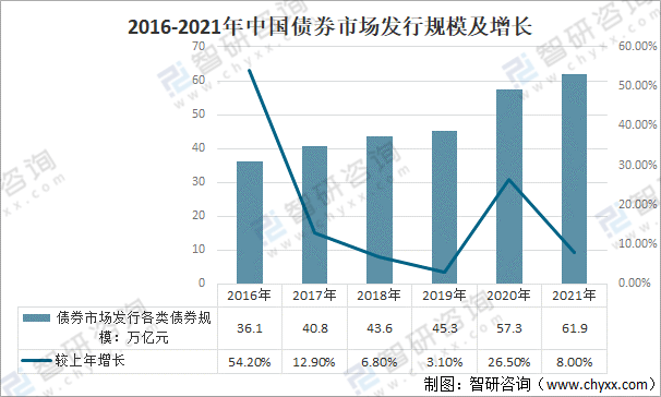 5;2021年,中国债券市场共发行各类债券61.9万亿元,较2020年增长8.0.