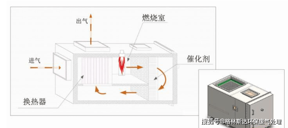 焚烧炉废气处理工艺