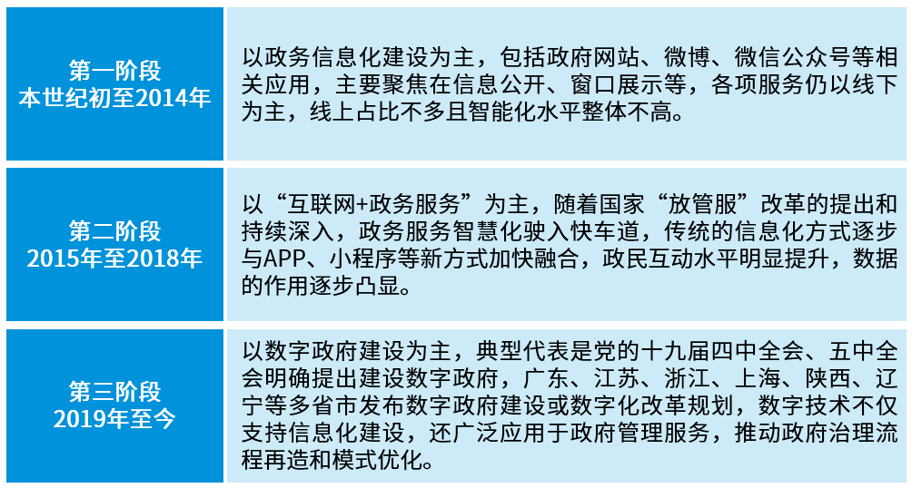 数智政府一精准把握数字化变革趋势以数字政府建设助力管理效能提升