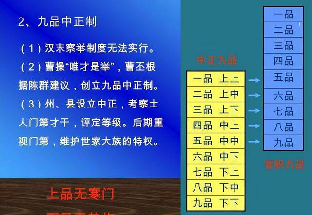 曹魏时期建立了九品中正制的选官制度,这个制度根据人的品行,出身,才