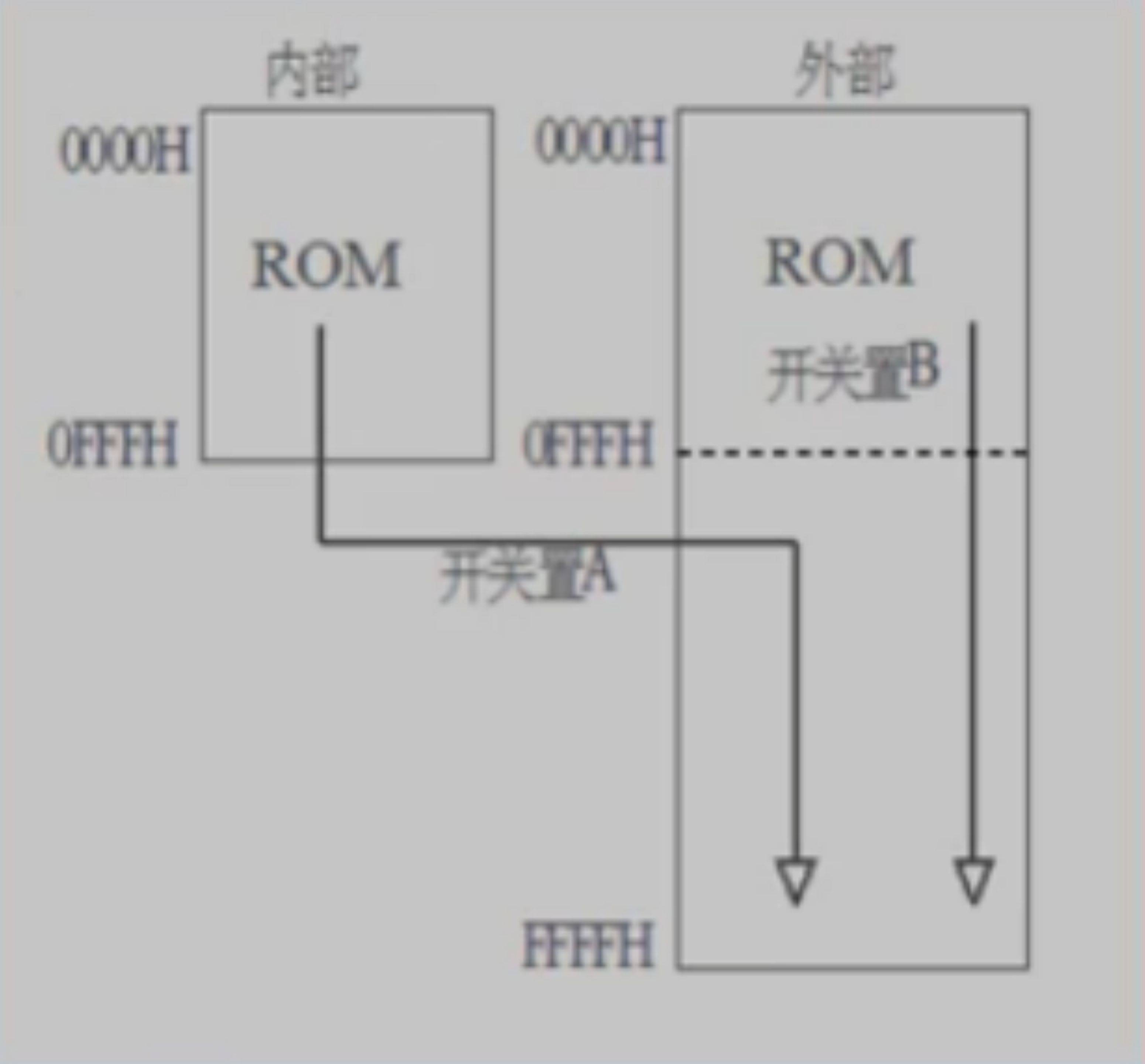 现实竞争激烈,好好学习单片机原理知识点之存储器结构的理解(2)_时候