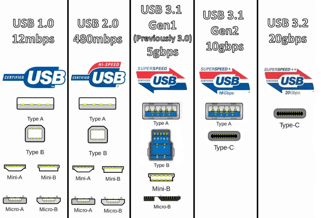 usb1.0-usb3.2 2x2接口类型及速度usb4usb4.